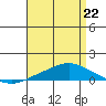 Mobile Point tide chart for Wednesday, April 22, 2026