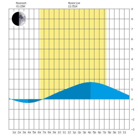 Mobile Point tide chart for Thursday, April 23, 2026