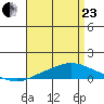 Mobile Point tide chart for Thursday, April 23, 2026