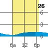 Mobile Point tide chart for Sunday, April 26, 2026