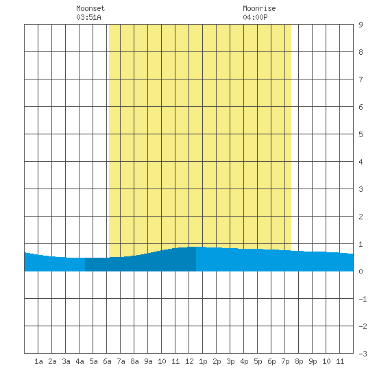 Mobile Point tide chart for Monday, April 27, 2026