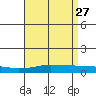 Mobile Point tide chart for Monday, April 27, 2026