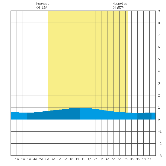 Mobile Point tide chart for Tuesday, April 28, 2026