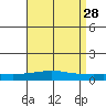 Mobile Point tide chart for Tuesday, April 28, 2026