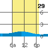 Mobile Point tide chart for Wednesday, April 29, 2026