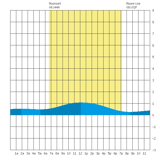 Mobile Point tide chart for Thursday, April 2, 2026