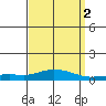 Mobile Point tide chart for Thursday, April 2, 2026