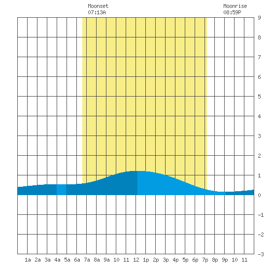 Mobile Point tide chart for Friday, April 3, 2026