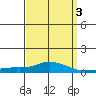 Mobile Point tide chart for Friday, April 3, 2026