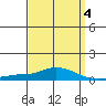 Mobile Point tide chart for Saturday, April 4, 2026