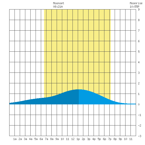 Mobile Point tide chart for Sunday, April 5, 2026