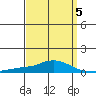 Mobile Point tide chart for Sunday, April 5, 2026