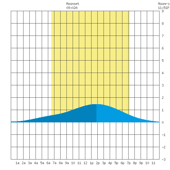 Mobile Point tide chart for Monday, April 6, 2026