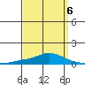 Mobile Point tide chart for Monday, April 6, 2026