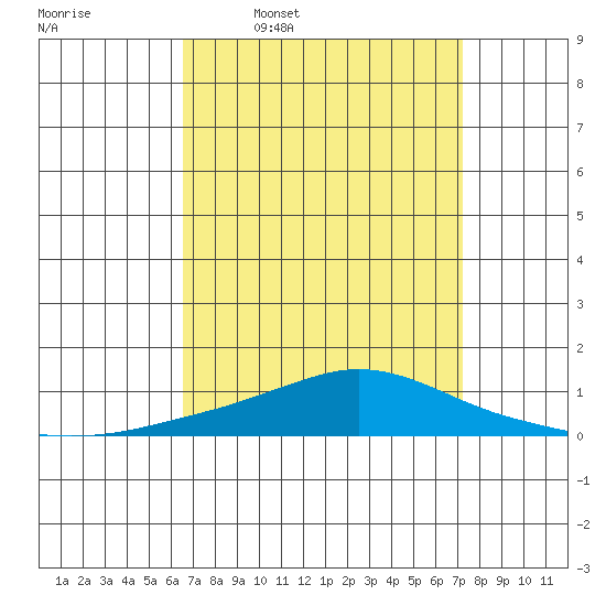Mobile Point tide chart for Tuesday, April 7, 2026