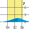 Mobile Point tide chart for Tuesday, April 7, 2026