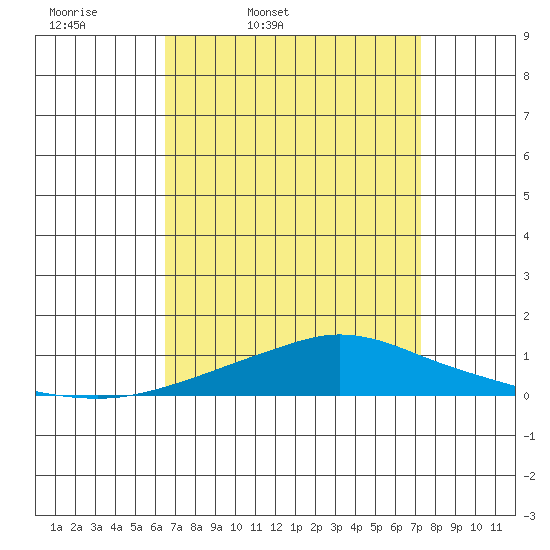 Mobile Point tide chart for Wednesday, April 8, 2026