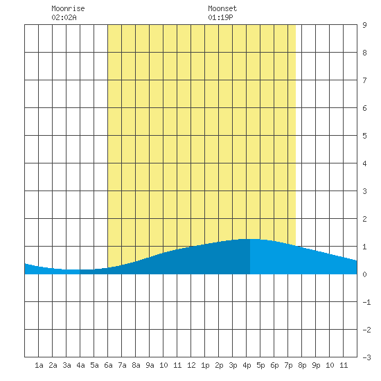 Mobile Point tide chart for Sunday, May 10, 2026