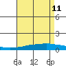 Mobile Point tide chart for Monday, May 11, 2026