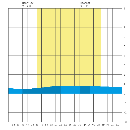 Mobile Point tide chart for Tuesday, May 12, 2026