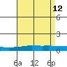 Mobile Point tide chart for Tuesday, May 12, 2026
