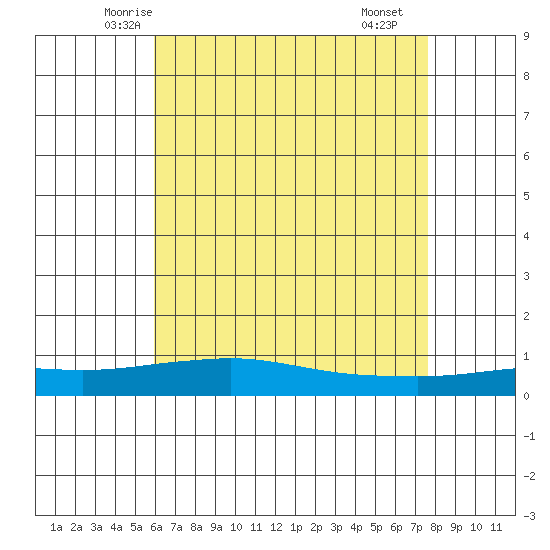 Mobile Point tide chart for Wednesday, May 13, 2026