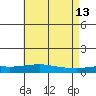 Mobile Point tide chart for Wednesday, May 13, 2026