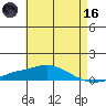Mobile Point tide chart for Saturday, May 16, 2026