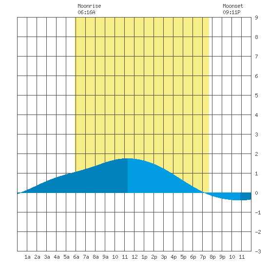Mobile Point tide chart for Sunday, May 17, 2026