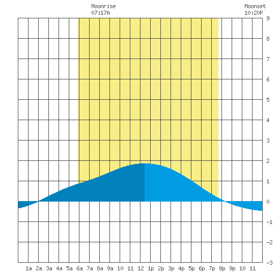 Mobile Point tide chart for Monday, May 18, 2026