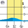 Mobile Point tide chart for Friday, May 1, 2026
