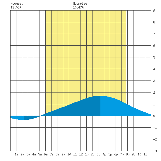 Mobile Point tide chart for Thursday, May 21, 2026