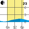 Mobile Point tide chart for Saturday, May 23, 2026