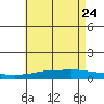 Mobile Point tide chart for Sunday, May 24, 2026