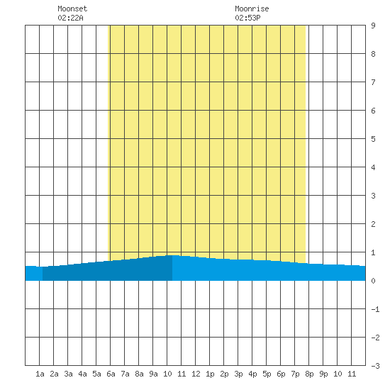 Mobile Point tide chart for Monday, May 25, 2026