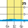Mobile Point tide chart for Monday, May 25, 2026