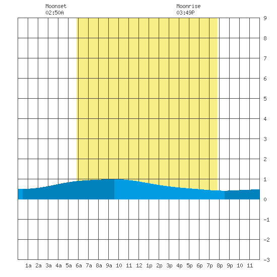 Mobile Point tide chart for Tuesday, May 26, 2026