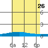 Mobile Point tide chart for Tuesday, May 26, 2026