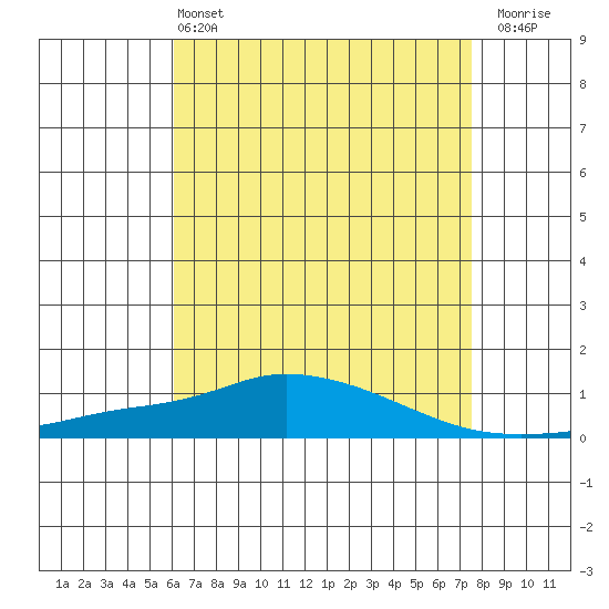 Mobile Point tide chart for Saturday, May 2, 2026