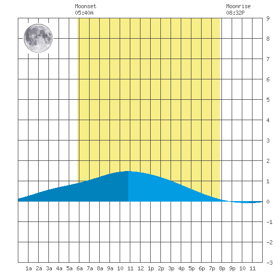 Mobile Point tide chart for Sunday, May 31, 2026