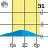Mobile Point tide chart for Sunday, May 31, 2026