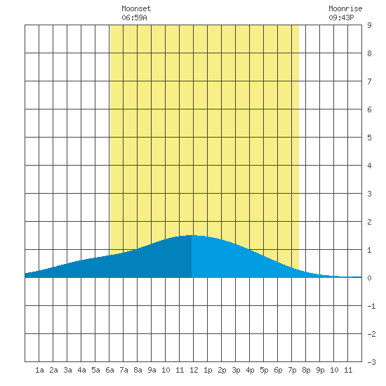 Mobile Point tide chart for Sunday, May 3, 2026