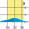 Mobile Point tide chart for Sunday, May 3, 2026