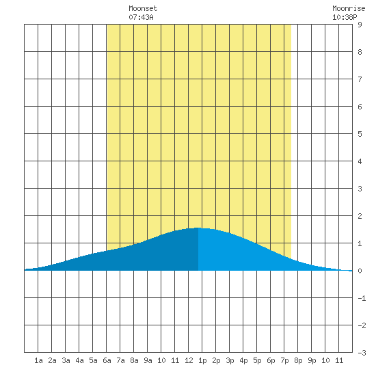 Mobile Point tide chart for Monday, May 4, 2026