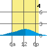 Mobile Point tide chart for Monday, May 4, 2026