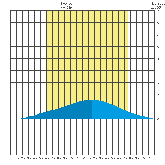 Mobile Point tide chart for Tuesday, May 5, 2026