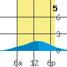 Mobile Point tide chart for Tuesday, May 5, 2026