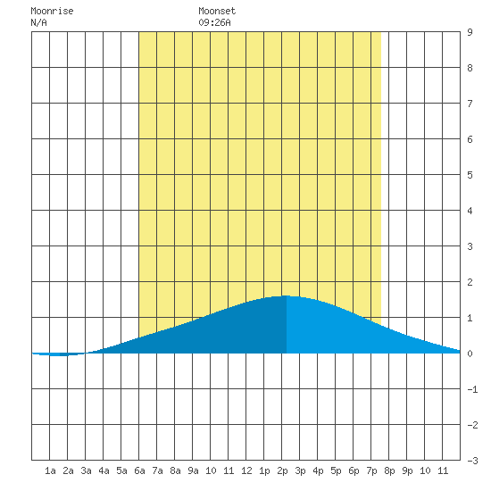 Mobile Point tide chart for Wednesday, May 6, 2026