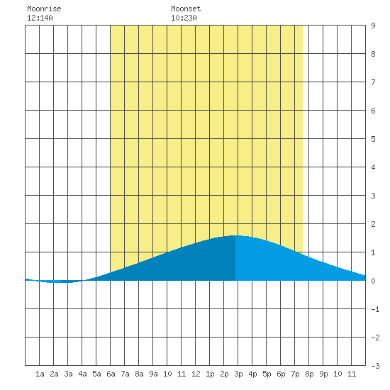 Mobile Point tide chart for Thursday, May 7, 2026