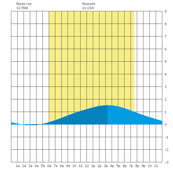 Mobile Point tide chart for Friday, May 8, 2026